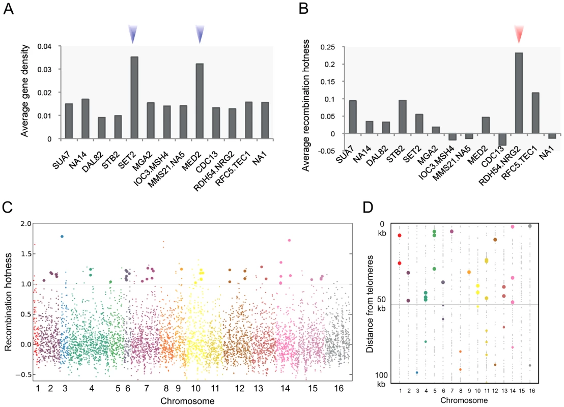 Functional analysis of the OCRs of multi-target regulators.