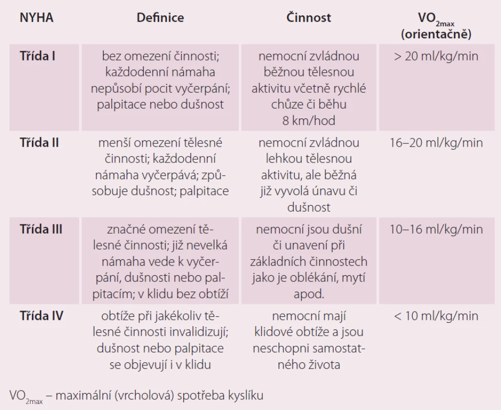 Funkční klasifikace srdečního selhání podle New York Heart Association (NYHA).
Modifikace z roku 1994.