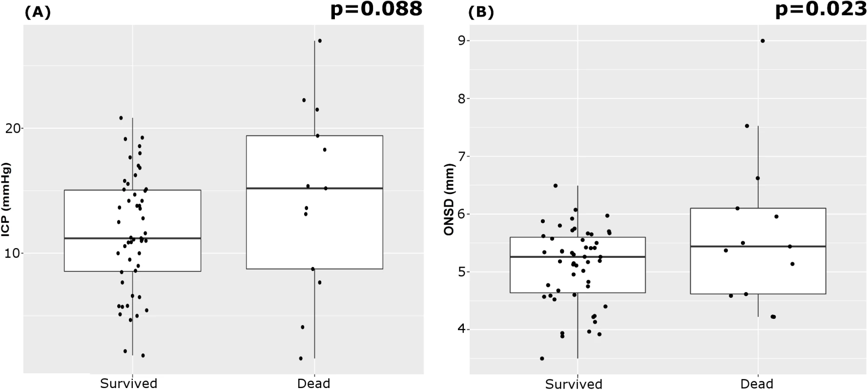 Boxplots of the analysis of variance of ICP and ONSD between patients who survived and those who died.
