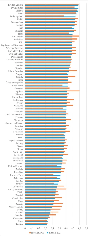 Hodnoty indexu zdravotního stavu v okresech Česka (rok 2001 a 2021; seřazeno sestupně podle hodnot roku 2021)