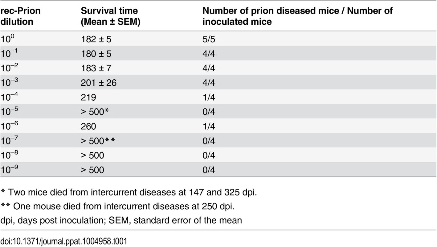 End point titration bioassay.