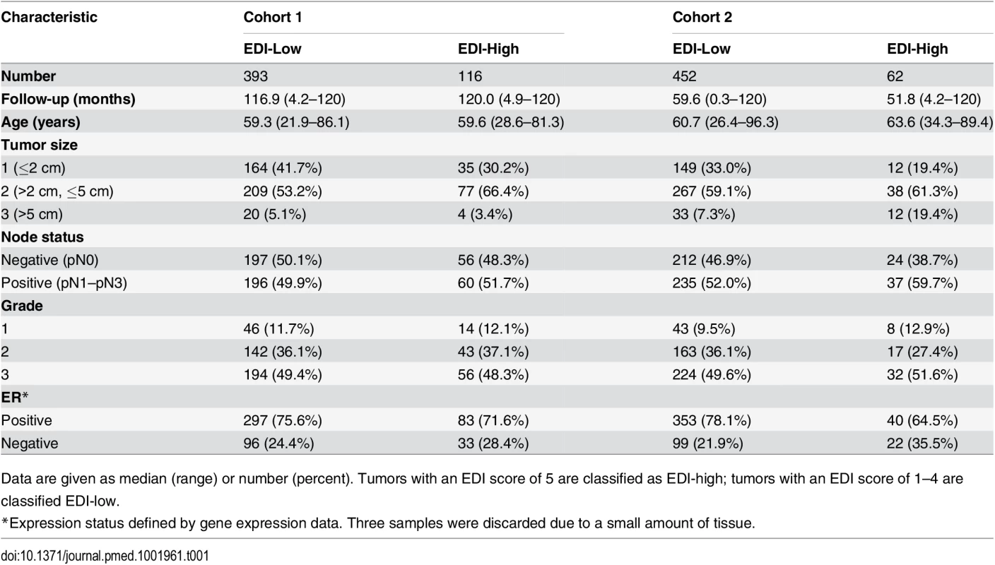 Distribution of EDI scores and clinicopathological characteristics in breast tumors.
