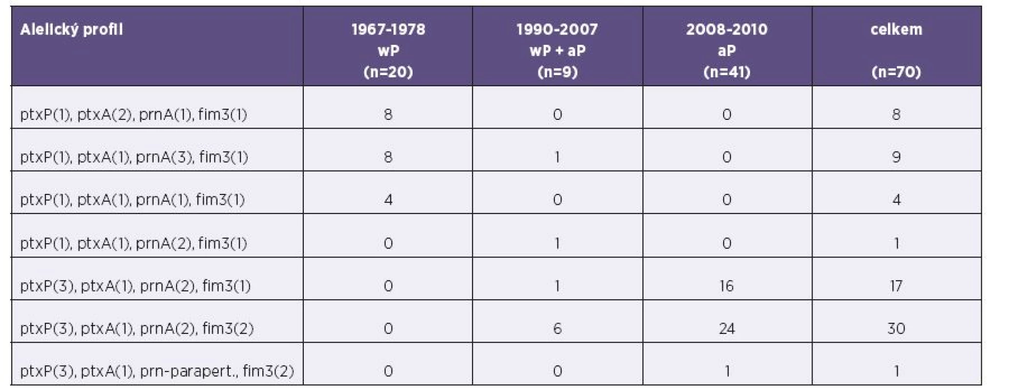 Alelický profil izolátů B. pertussis, Česká republika, 1967-2010
Table 2. Allelic profiles of B. pertussis isolates, Czech Republic, 1967–2010