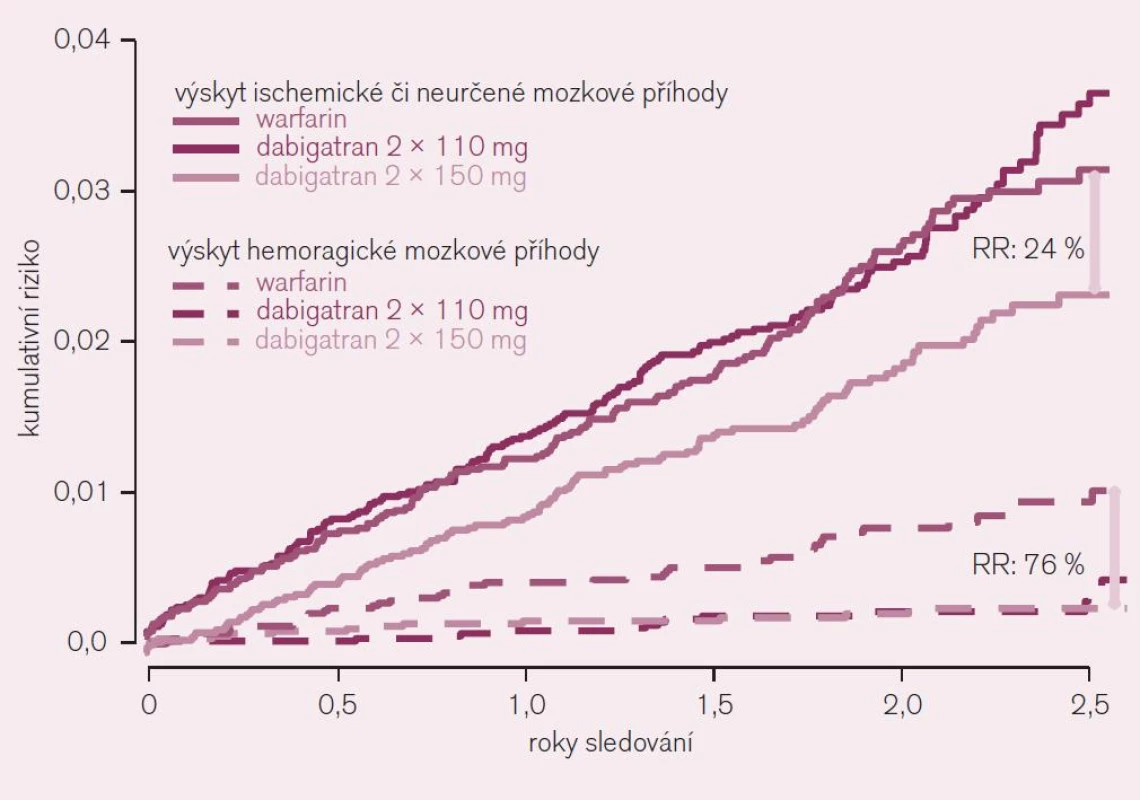 Výskyt ischemické či blíže neurčené mozkové příhody ve srovnání s výskytem hemoragické mozkové příhody u nemocných s fibrilací síní (studie RE-LY).