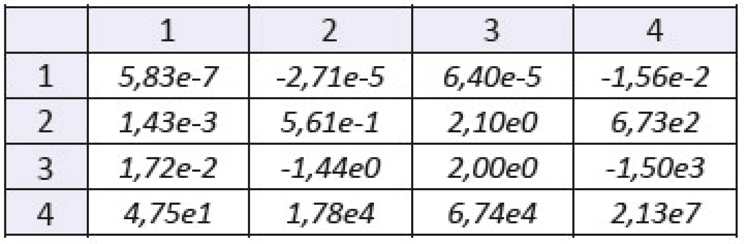 The mixed statistical moments with f(x,y) of order 1. Sample: gelatine with higher concentration of blood. The number of the row denotes order of coordinate “x”, the number of the column denotes order of coordinate “y”.