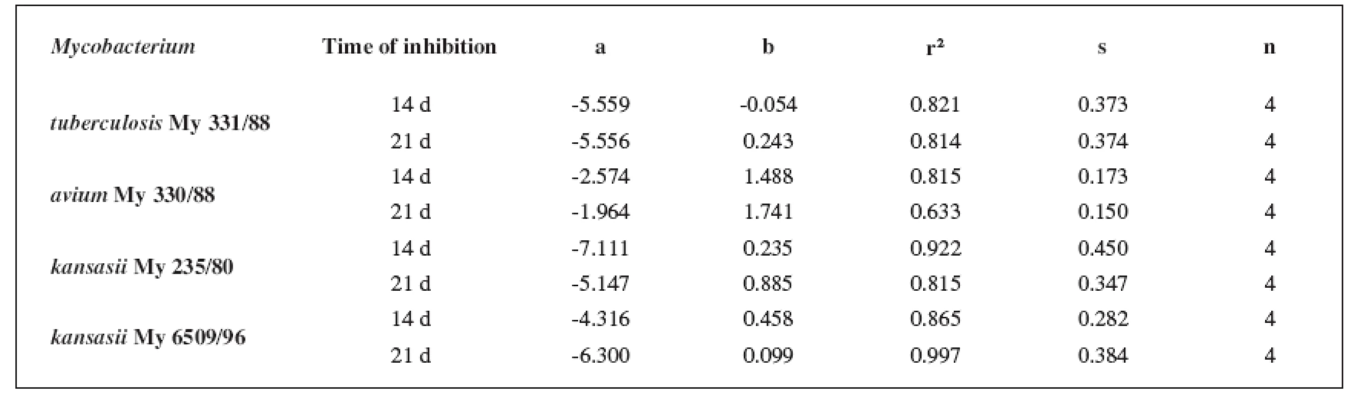 Linear regressions (5a3–5d3 derivatives)