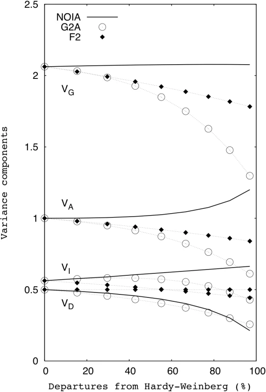 Effects of departures from the HWP on the variance components.