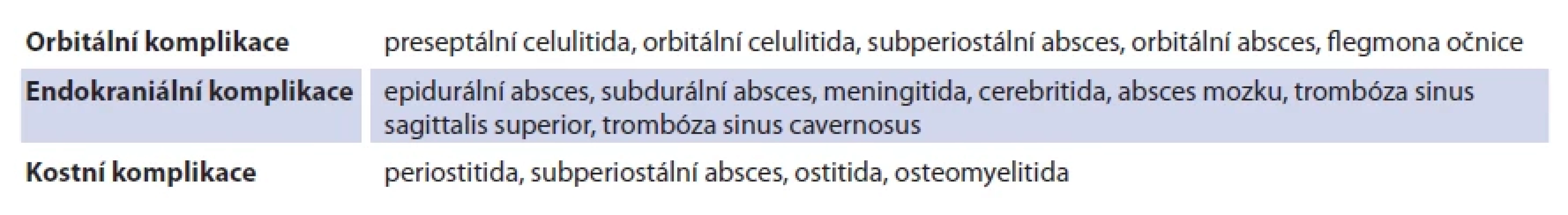 Rozdělení komplikací ARS. Tab. 1. Categories of ARS complications.