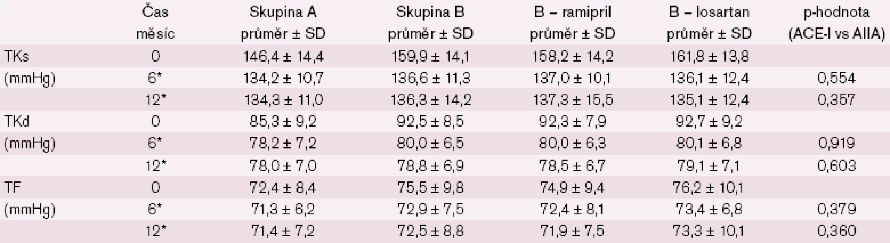 Změna systolického a diastolického tlaku a tepové frekvence u nemocných > 80 let.
* statisticky významný rozdíl v časech 0 a 6/ 12 měsíců v rámci skupin A, B, B – ramipril a B – losartan (p < 0,05) kromě případů TF 0/ 12 skupina A (p = 0,107) a TF 0/ 12 B – losartan (p = 0,132).