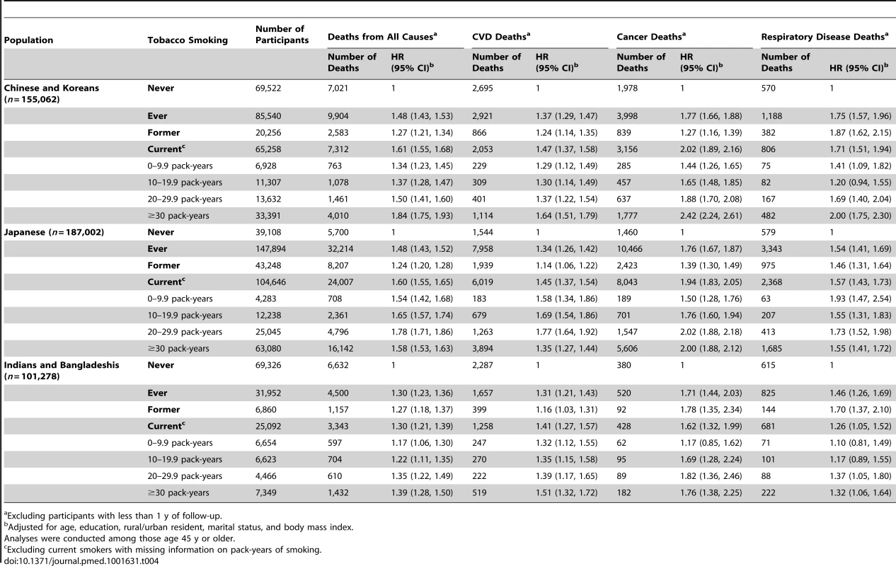 Association of tobacco smoking with risk of death from all causes, cardiovascular diseases, cancer, or respiratory diseases in major Asian male populations.