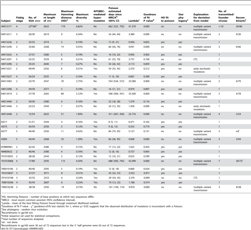 Diversity and model analysis of full length <i>env</i> sequences from 28 acutely infected subjects.