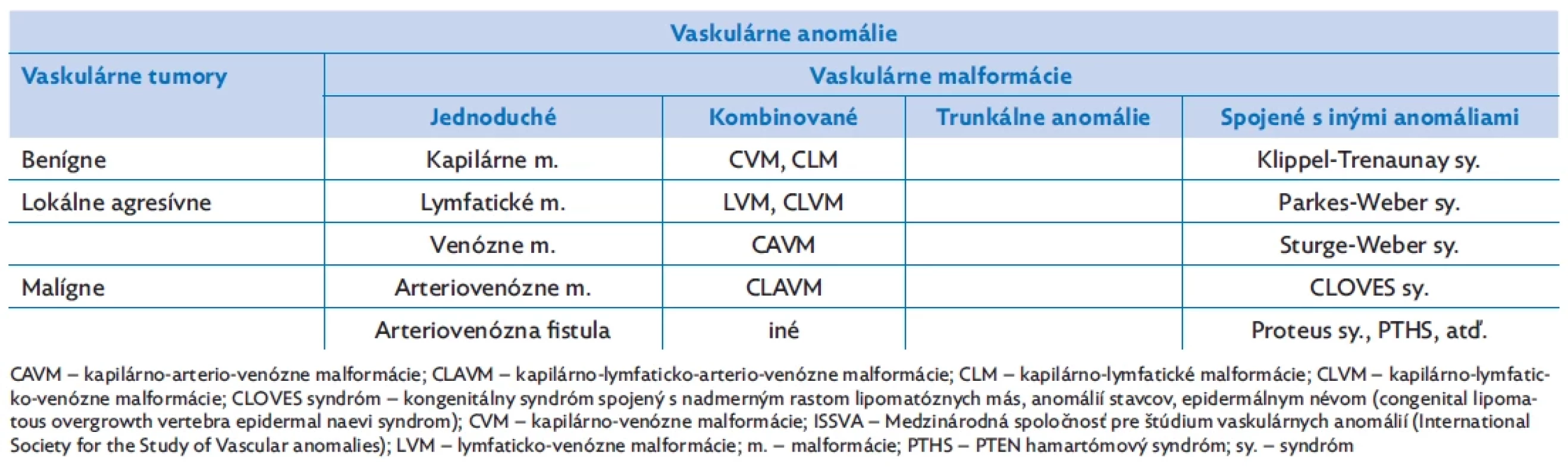 ISSVA klasifikačná schéma vaskulárnych anomálií z roku 2018(5)