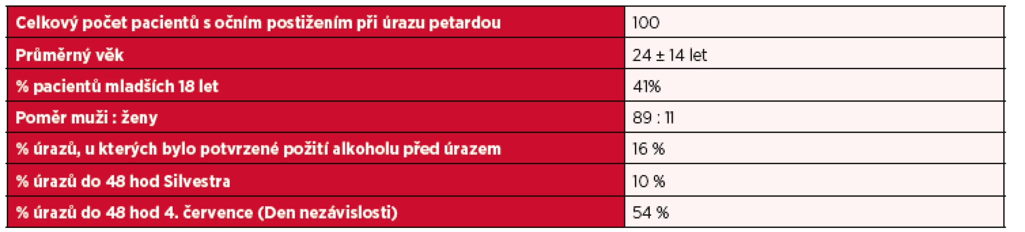 Epidemiologické údaje z USA v letech 2003–2013<sup>(6)</sup>