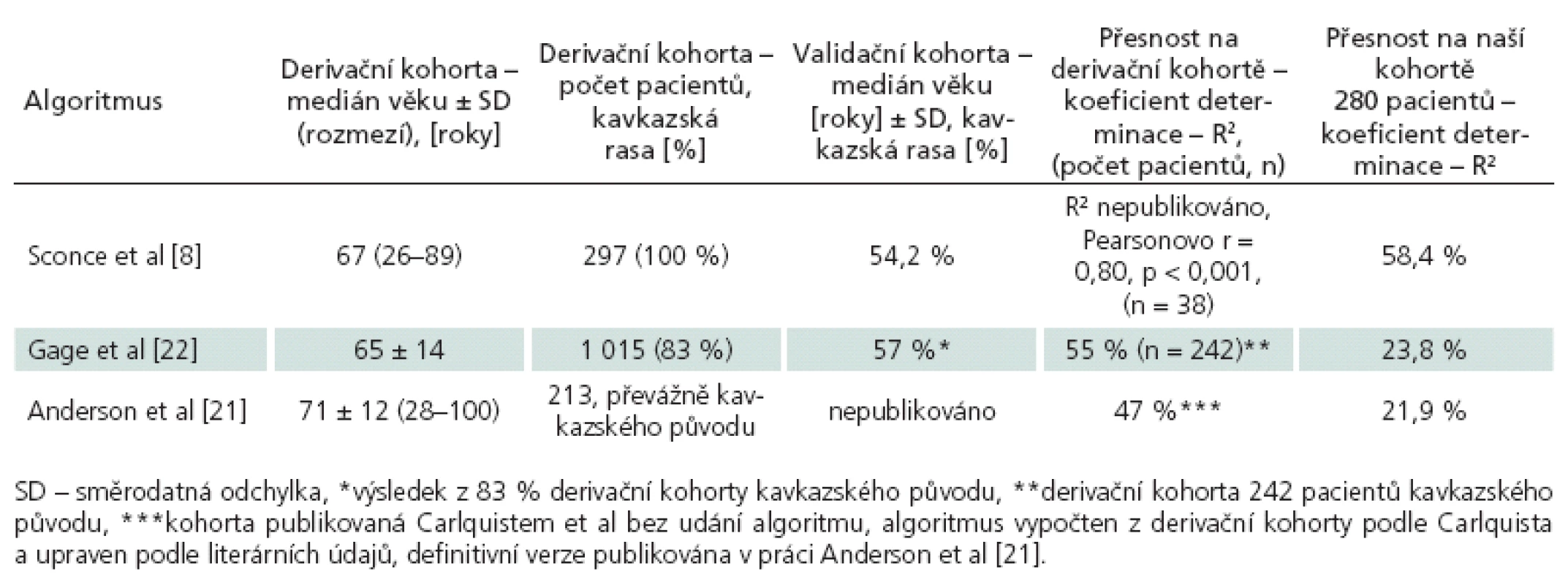 Porovnání přesnosti jednotlivých algoritmů – publikovaná data a naše ověření přesnosti.