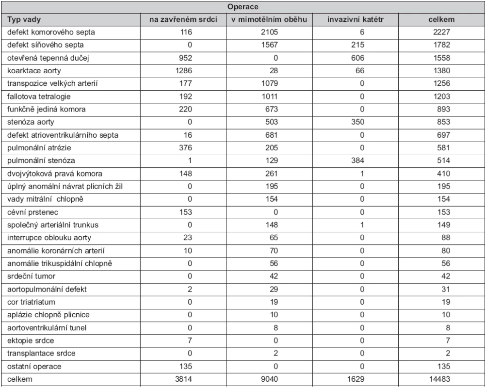 Přehled operací vrozených srdečních vad v Dětském Kardiocentru ve Fakultní nemocnici Praha-Motol v letech 1977–2010 (počet operací n = 14 483)