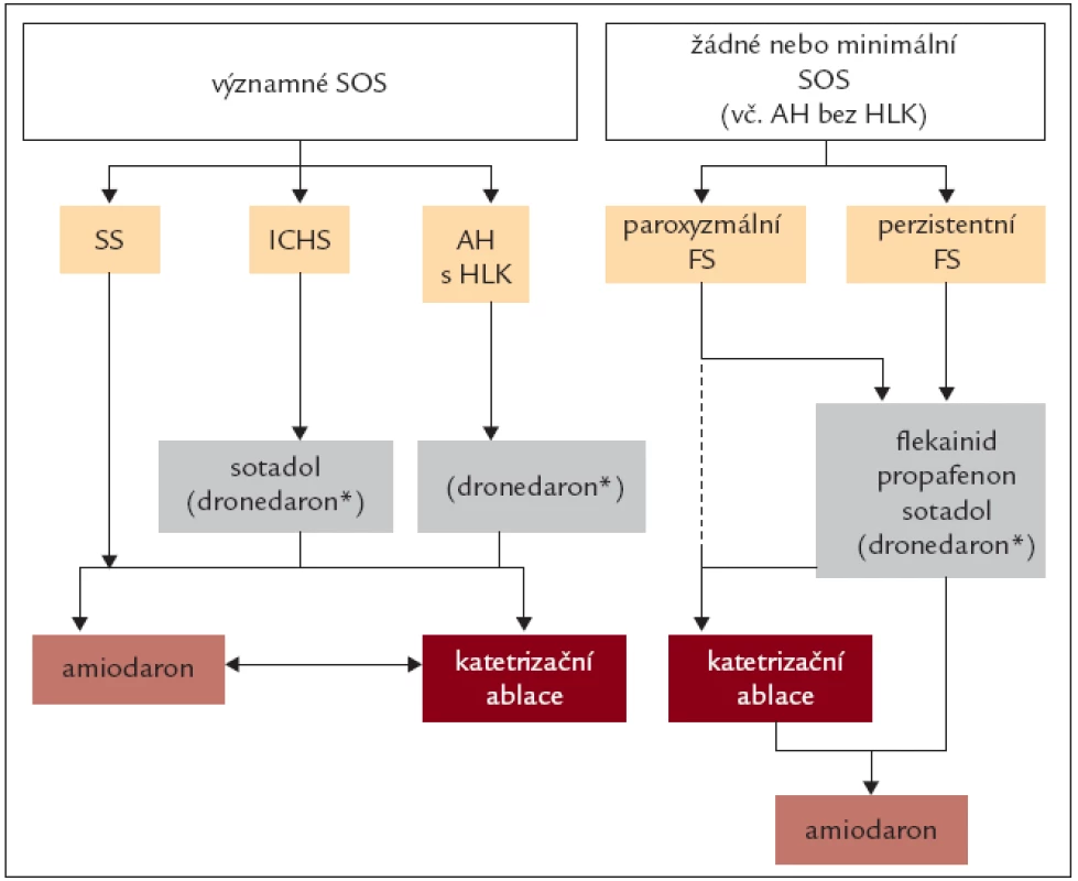 Postavení katetrizační ablace v léčbě fibrilace síní.
Ablace je indikována u symptomatických nemocných, po selhání alespoň jednoho antiarytmika. U pacientů s paroxyzmální fibrilací síní lze v odůvodněných případech zvážit ablaci i jako metodu první volby, před podáním antiarytmika.
SOS – strukturální onemocnění srdce, AH – arteriální hypertenze, ICHS – ischemická choroba srdeční, SS – srdeční selhání, HLK – hypertrofie levé komory srdeční > 14 mm.
*u vybraných nemocných, po zvážení alternativních způsobů léčby