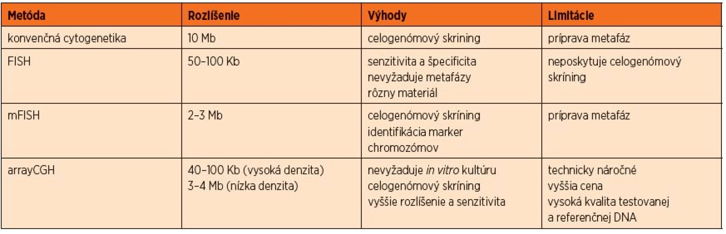 Prehľad a porovnanie metód konvenčnej a molekulovej cytogenetiky.