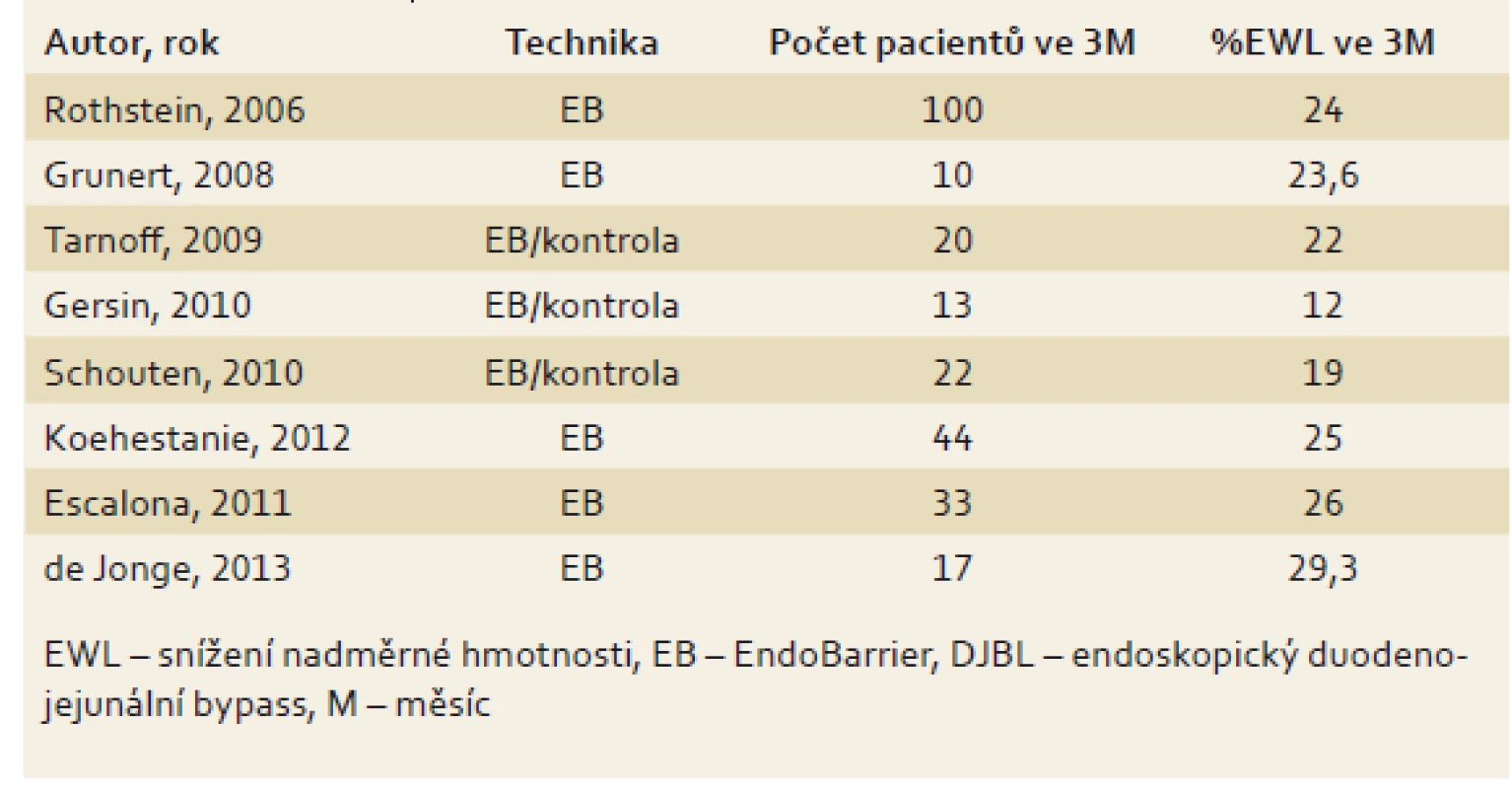 Účinnost DJBL.
Tab 2. DJBL efficacy.