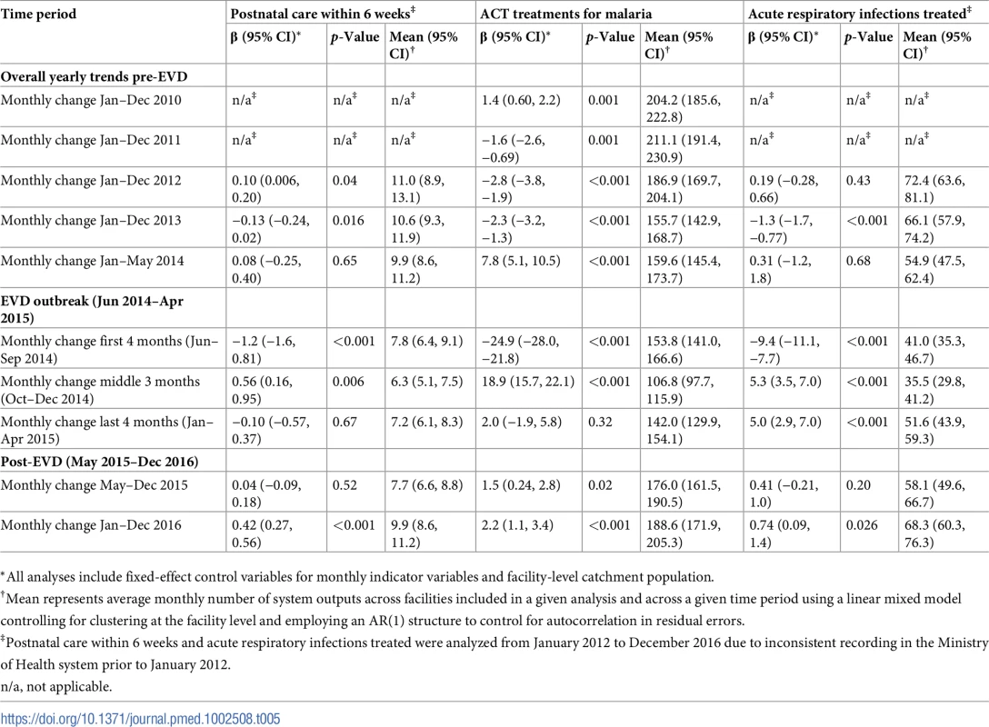 Parameter estimates and system losses due to Ebola virus disease (EVD) outbreak (June 2014–April 2015) for postnatal care visits within 6 weeks, artemisinin-based combination therapy (ACT) treatments for malaria, and acute respiratory infections treated across a census of clinics providing services in Liberia excluding Montserrado County, 2010–2016.