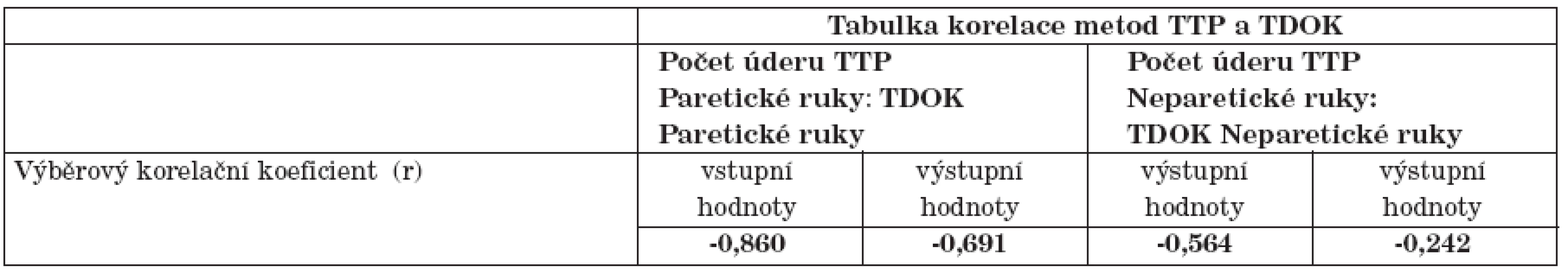 Vzájemná korelace obou metod.