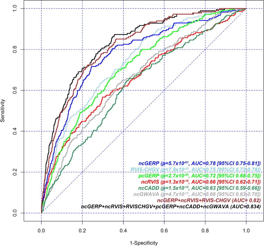 Receiver operating characteristic (ROC) curves to measure the ability of RVIS-CHGV, ncRVIS, pcGERP, ncGERP, ncCADD, ncGWAVA scores and two joint models to discriminate genes reported among ClinGen’s dosage sensitivity map from the rest of the human genome.