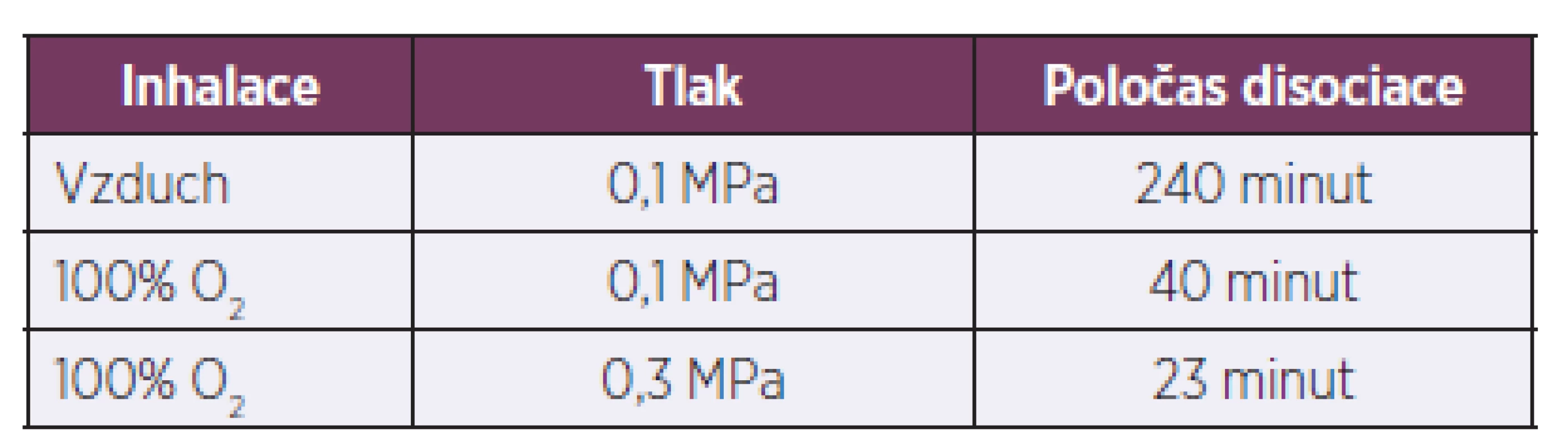 Poločas disociace karbonylhemoglobinu