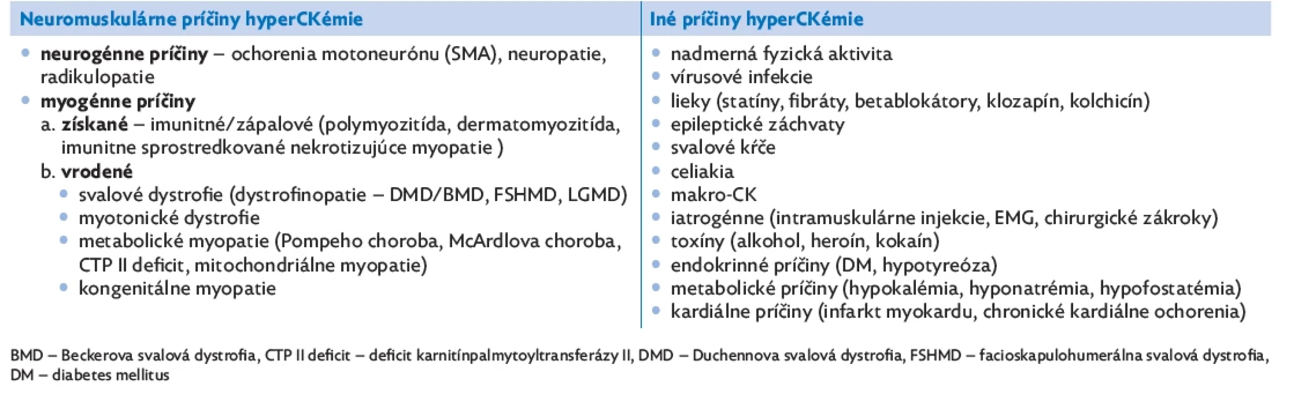 Vybrané príčiny hyperCKémie (upravené podľa Kley et al., 2018)