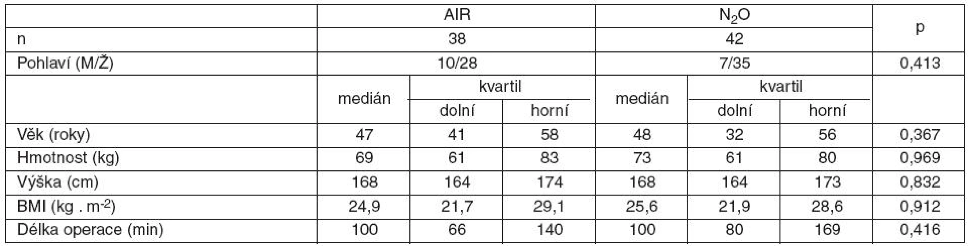 Demografické údaje nemocných a délka operace