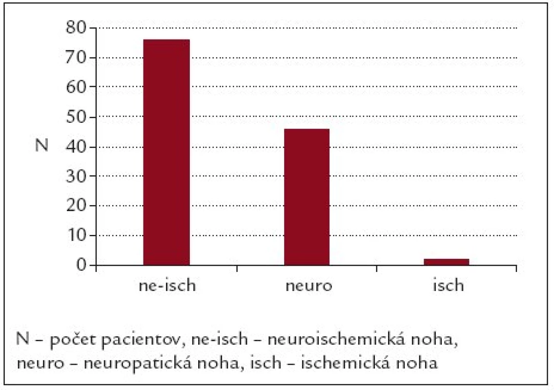 Etiopatogenetická charakteristika kožných defektov na nohách u diabetikov (n = 124).