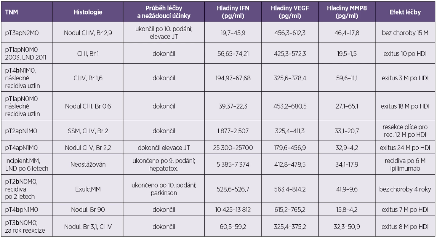 Pacienti bez poklesu VEGF po podání HDI
Table 2. Patients who did not show a decrease in VEGF serum level after HDI