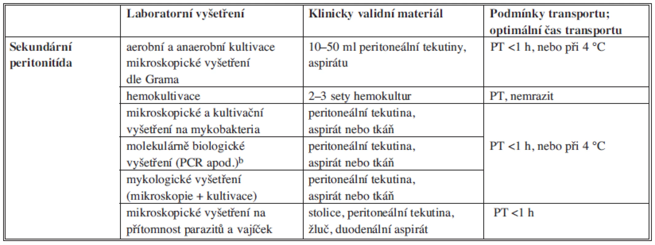 Obecné zásady odběru a transportu vzorků pro mikrobiologické vyšetření
Tab. 4: Principles of collection and transport of samples for microbiological examination