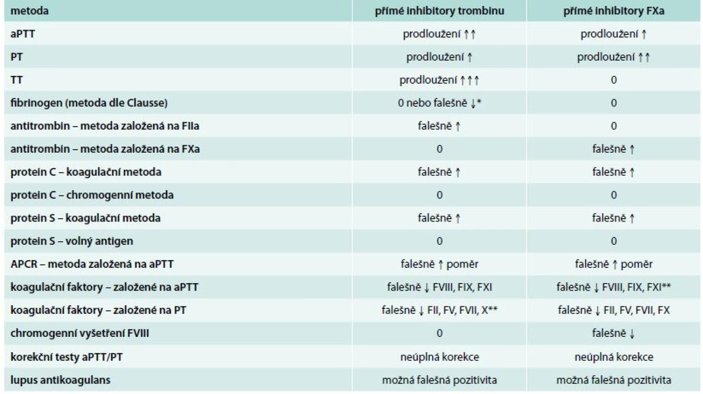 Možné ovlivnění rutinních a speciálních koagulačních metod při terapii NOAC. Upraveno dle [17]