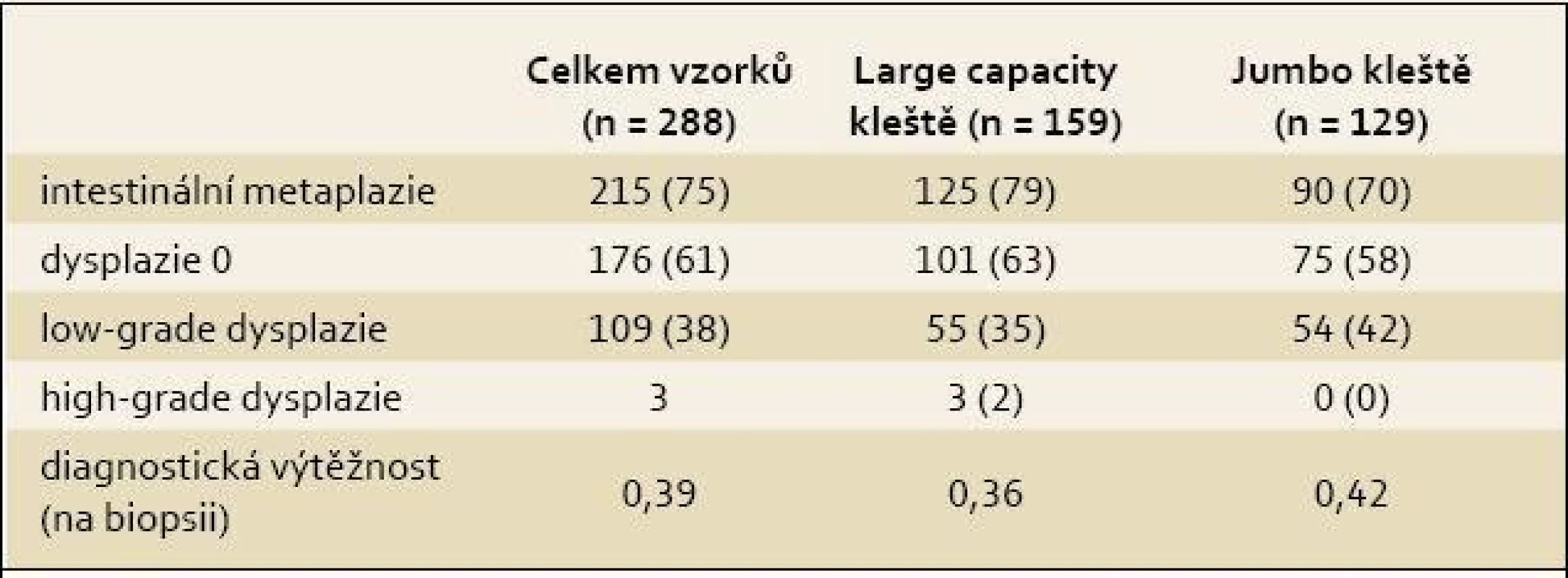 Detekce intestinální metaplazie a dysplazie, n (%).
Tab. 2. Detection of intestinal metaplasia and dysplasia, n (%).