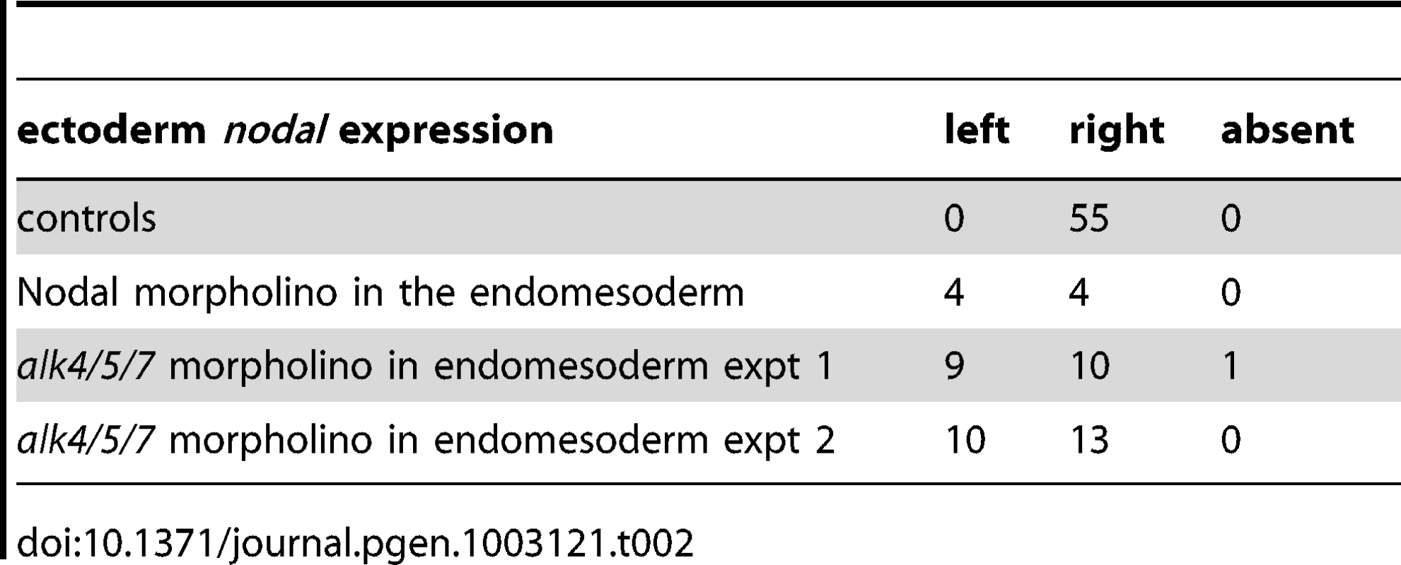 Sidedness of <i>nodal</i> expression in the ectoderm following inhibition of Nodal signaling in the endomesoderm.