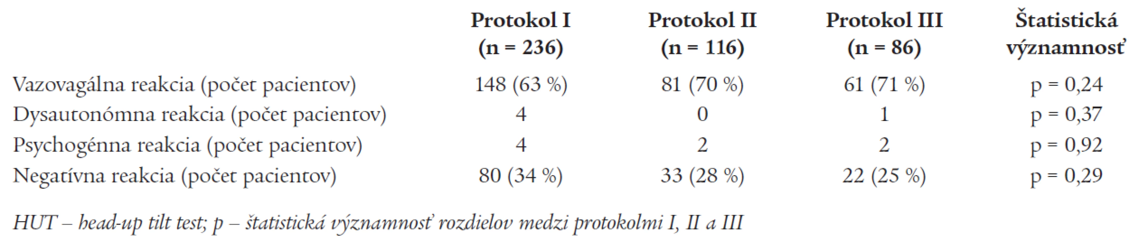 Výsledky HUT u jednotlivých protokolov.