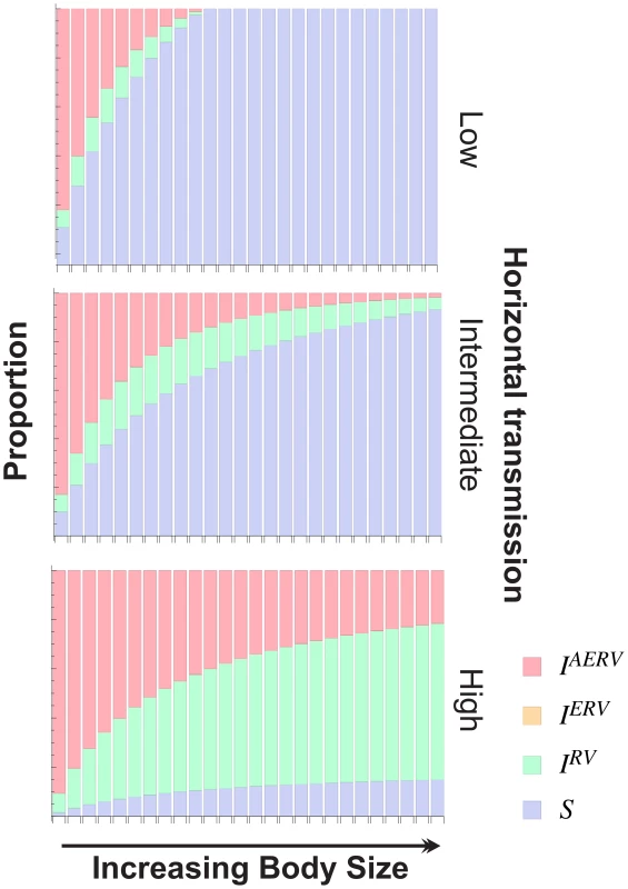 The effect of body size (B) for different horizontal transmission rates (<i>λ</i>) on the structure of the population at equilibrium.