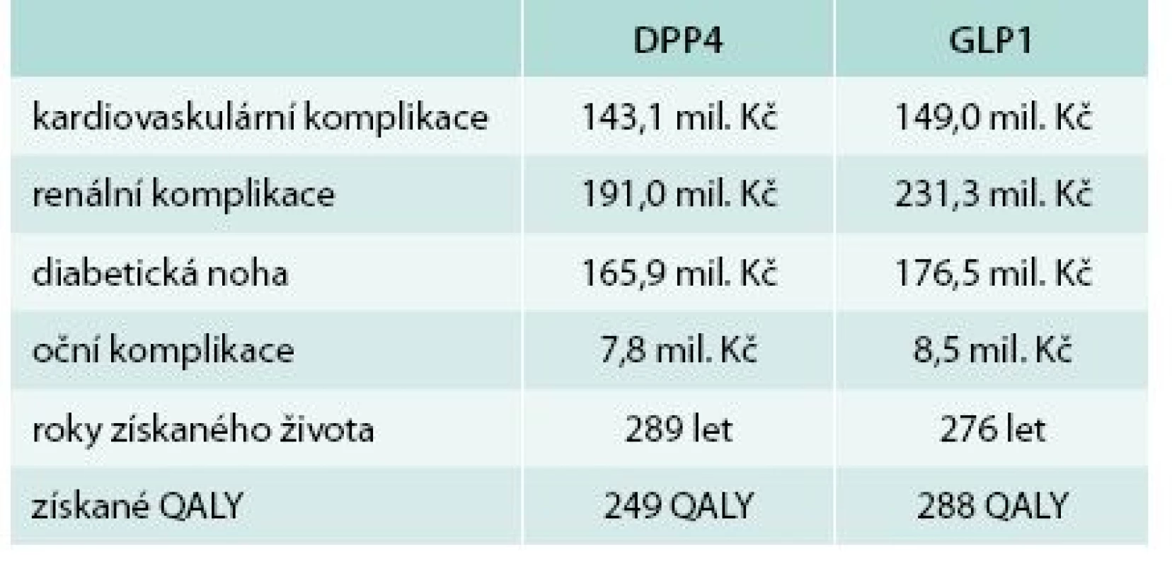 Úspory a přínosy nových antidiabetik na 1 000 léčených pacientů