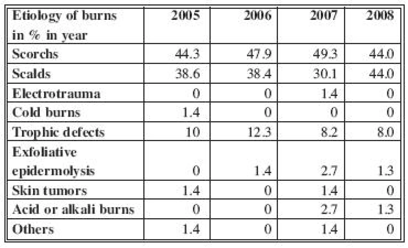 Etiology of burns in seniors