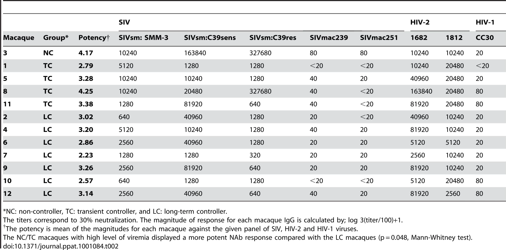 Neutralization profiles.
