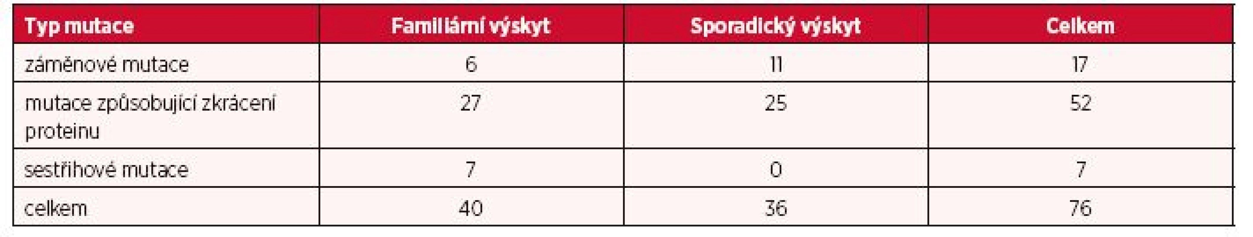 Zastoupení typu TSC mutací ve familiárních a sporadických případech výskytu