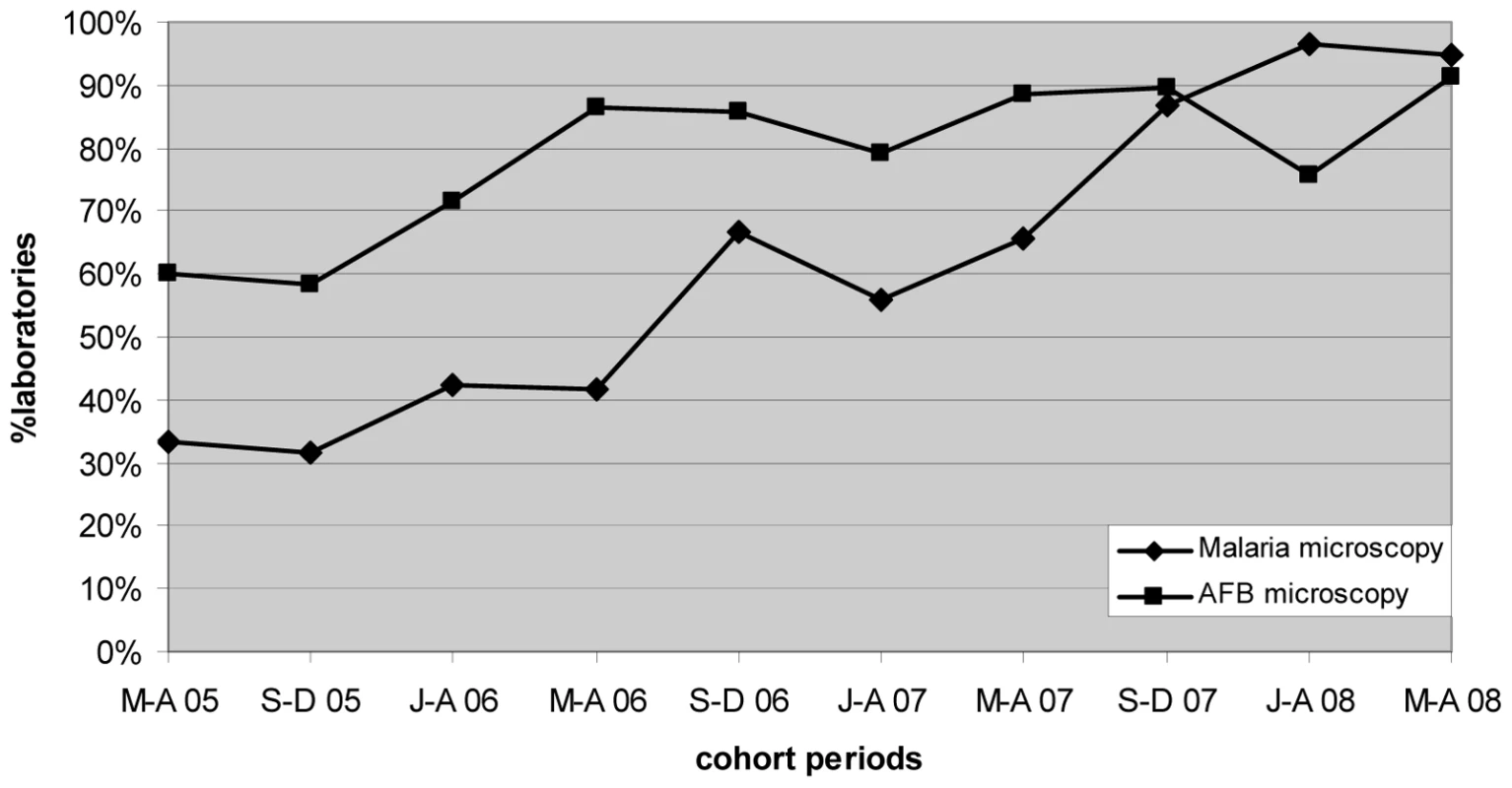 Percentage of laboratories and test centers achieving ≥95% agreement for malaria and AFB microscopy.