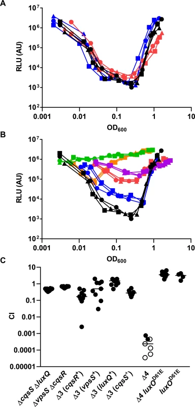 VpsS and CqsR contribute to the QS response in <i>V</i>. <i>cholerae</i>.
