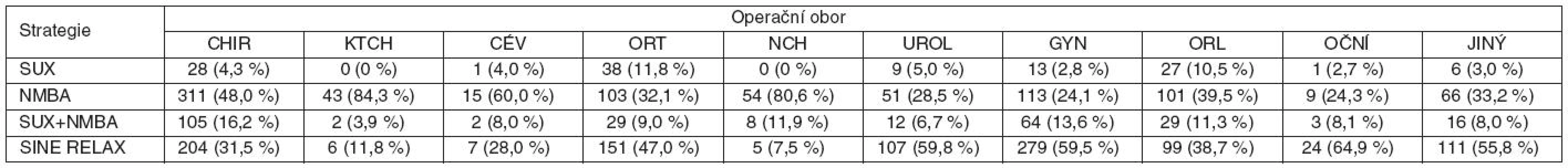 Strategie svalové relaxace podle operačních oborů