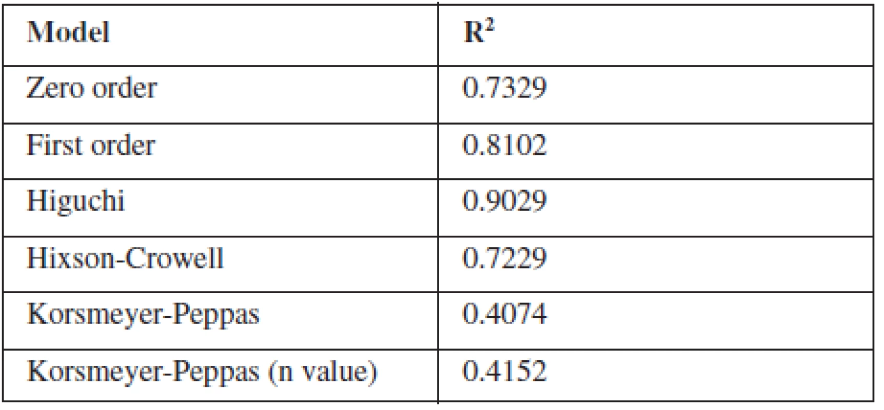 Determination coefficient (R2) of different kinetic models of F8