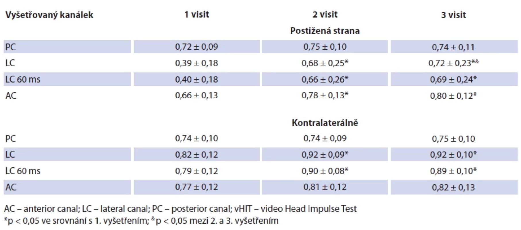 vHIT. Gainy jednotlivých polokruhovitých kanálků postižené a kontralaterální strany.