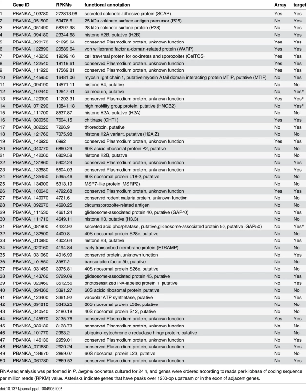 Gene expression analysis of <i>P</i>. <i>berghei</i> ookinetes by RNA-seq.