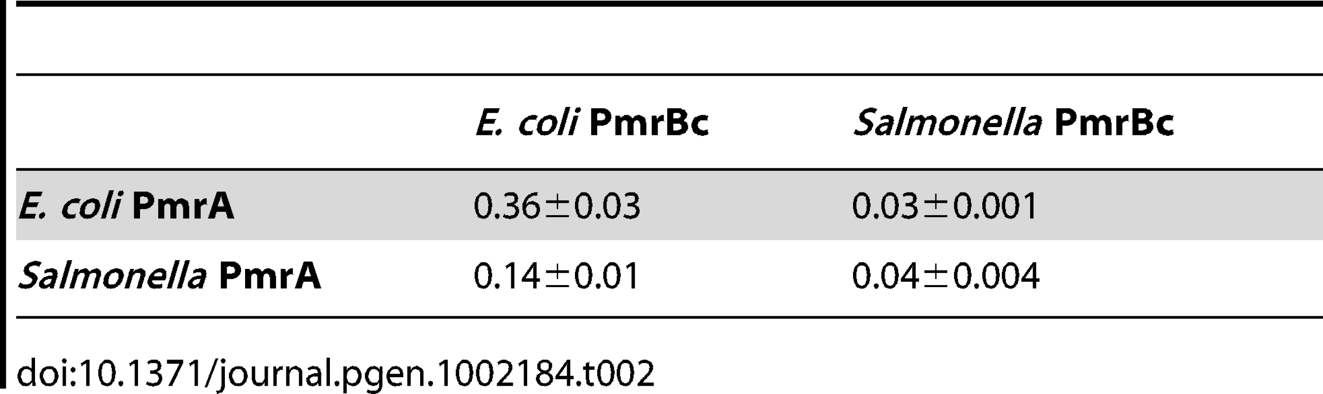 Rate constants for PmrB<sub>c</sub>-mediated dephosphorylation of PmrA-P, <i>k<sub>observed</sub></i> (min<sup>−1</sup>).