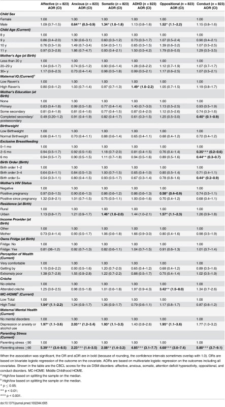 Child Diagnostic and Statistical Manual (DSM) Disorders measured by parent-reported CBCL (overall cohort of girls and boys).