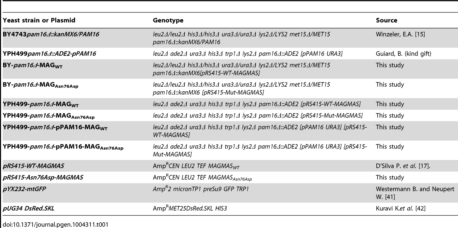 Yeast strains and plasmids used in this study.