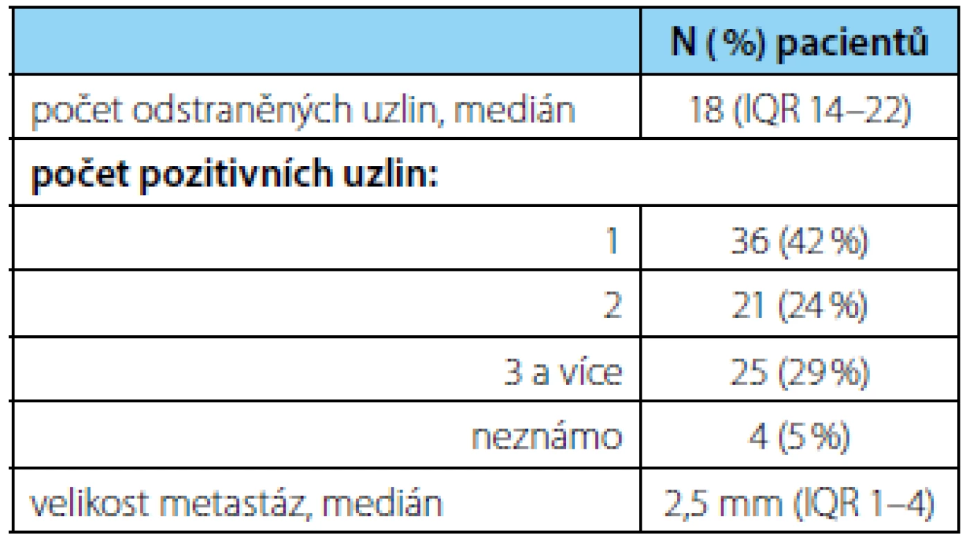 Charakteristika rozsahu uzlinového postižení
Table 2. Extent of nodal involvement characteristics